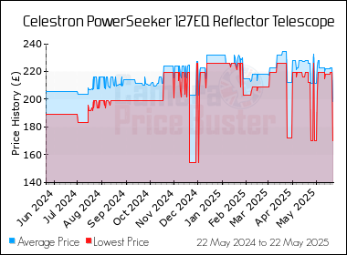 Best Price History for the Celestron PowerSeeker 127EQ Reflector Telescope