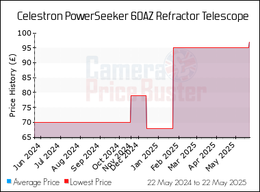 Best Price History for the Celestron PowerSeeker 60AZ Refractor Telescope