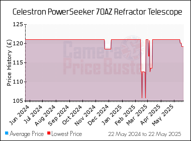 Best Price History for the Celestron PowerSeeker 70AZ Refractor Telescope