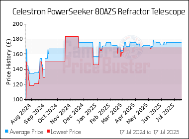 Best Price History for the Celestron PowerSeeker 80AZS Refractor Telescope