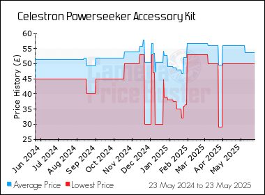 Best Price History for the Celestron Powerseeker Accessory Kit