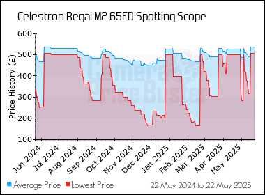 Best Price History for the Celestron Regal M2 65ED Spotting Scope