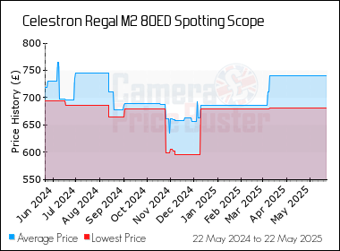 Best Price History for the Celestron Regal M2 80ED Spotting Scope