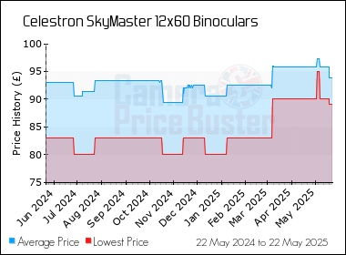 Best Price History for the Celestron SkyMaster 12x60 Binoculars