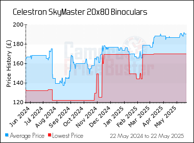 Best Price History for the Celestron SkyMaster 20x80 Binoculars
