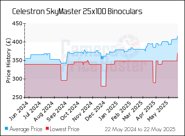Best Price History for the Celestron SkyMaster 25x100 Binoculars
