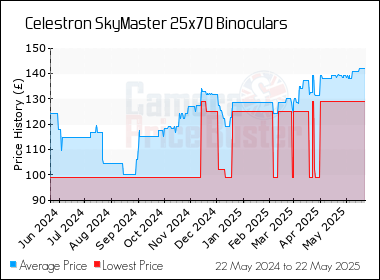 Best Price History for the Celestron SkyMaster 25x70 Binoculars