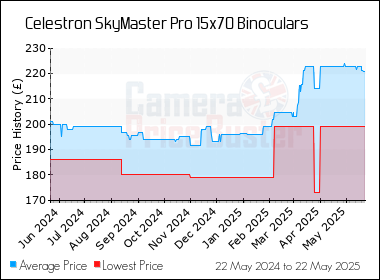 Best Price History for the Celestron SkyMaster Pro 15x70 Binoculars