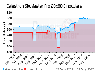 Best Price History for the Celestron SkyMaster Pro 20x80 Binoculars