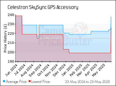 Best Price History for the Celestron SkySync GPS Accessory