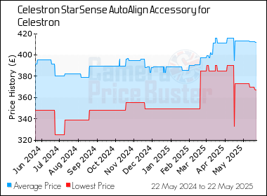 Best Price History for the Celestron StarSense AutoAlign Accessory for Celestron
