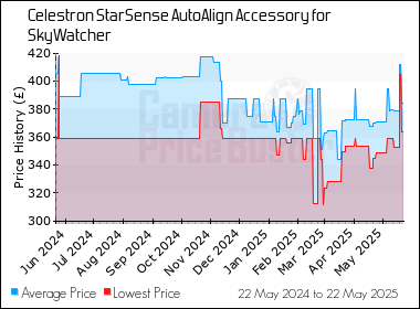 Best Price History for the Celestron StarSense AutoAlign Accessory for SkyWatcher