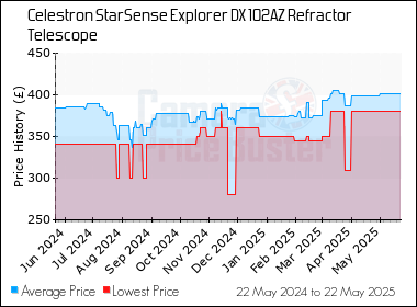 Best Price History for the Celestron StarSense Explorer DX 102AZ Refractor  Telescope