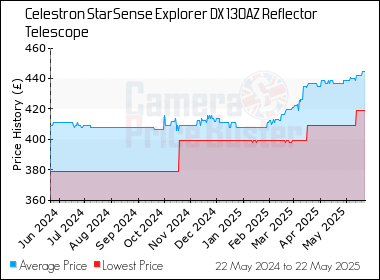 Best Price History for the Celestron StarSense Explorer DX 130AZ Reflector Telescope