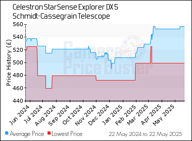 Best Price History for the Celestron StarSense Explorer DX 5 Schmidt-Cassegrain Telescope