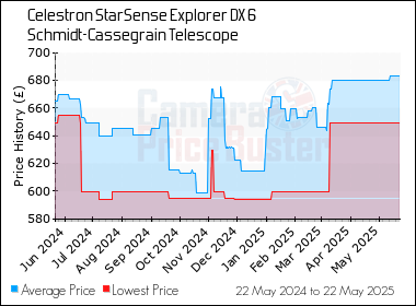 Best Price History for the Celestron StarSense Explorer DX 6 Schmidt-Cassegrain Telescope