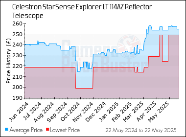 Best Price History for the Celestron StarSense Explorer LT 114AZ Reflector Telescope