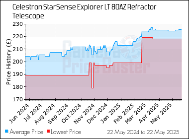 Best Price History for the Celestron StarSense Explorer LT 80AZ Refractor Telescope