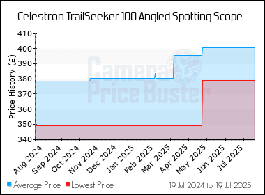 Best Price History for the Celestron TrailSeeker 100 Angled Spotting Scope