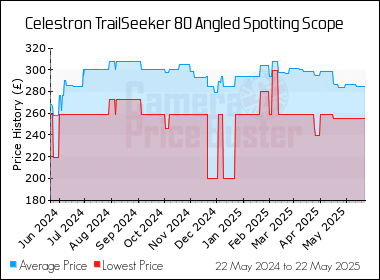 Best Price History for the Celestron TrailSeeker 80 Angled Spotting Scope