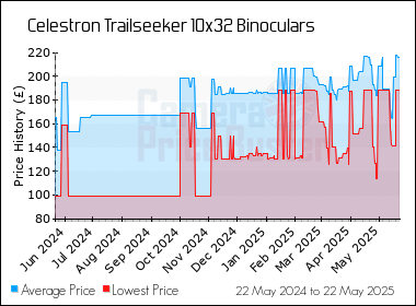 Best Price History for the Celestron Trailseeker 10x32 Binoculars