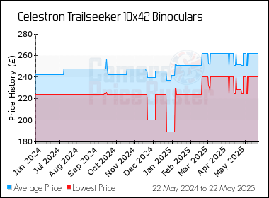 Best Price History for the Celestron Trailseeker 10x42 Binoculars