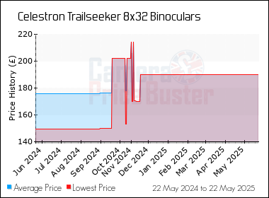 Best Price History for the Celestron Trailseeker 8x32 Binoculars