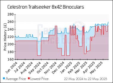 Best Price History for the Celestron Trailseeker 8x42 Binoculars