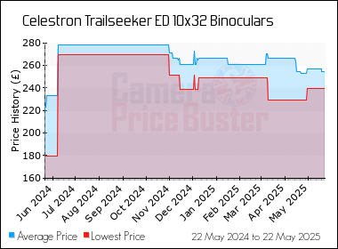 Best Price History for the Celestron Trailseeker ED 10x32 Binoculars