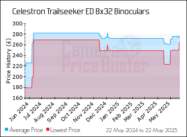 Best Price History for the Celestron Trailseeker ED 8x32 Binoculars