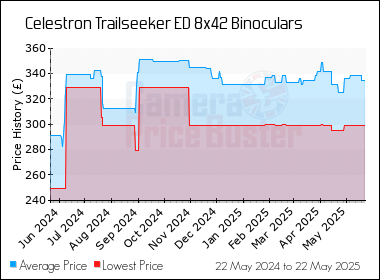 Best Price History for the Celestron Trailseeker ED 8x42 Binoculars
