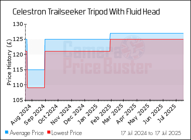Best Price History for the Celestron Trailseeker Tripod With Fluid Head