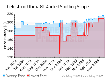Best Price History for the Celestron Ultima 80 Angled Spotting Scope