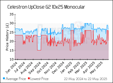 Best Price History for the Celestron UpClose G2 10x25 Monocular