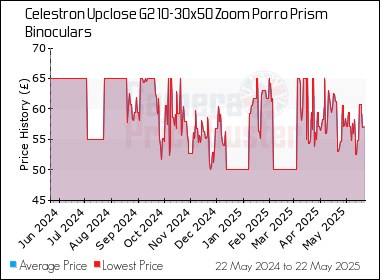 Best Price History for the Celestron Upclose G2 10-30x50 Zoom Porro Prism Binoculars