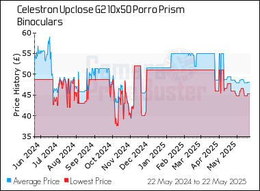 Best Price History for the Celestron Upclose G2 10x50 Porro Prism Binoculars