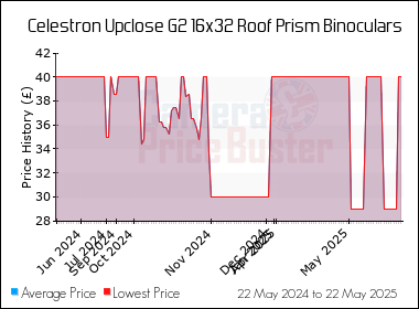 Best Price History for the Celestron Upclose G2 16x32 Roof Prism Binoculars