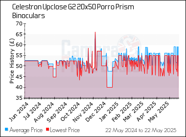 Best Price History for the Celestron Upclose G2 20x50 Porro Prism Binoculars