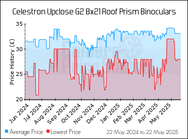 Best Price History for the Celestron Upclose G2 8x21 Roof Prism Binoculars