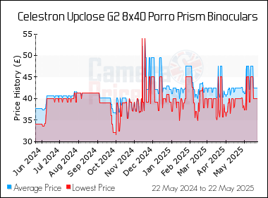 Best Price History for the Celestron Upclose G2 8x40 Porro Prism Binoculars