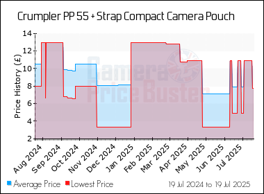 Best Price History for the Crumpler PP 55 + Strap Compact Camera Pouch