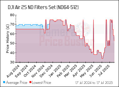 Best Price History for the DJI Air 2S ND Filters Set (ND64-512)