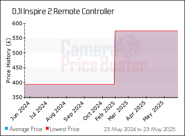 Best Price History for the DJI Inspire 2 Remote Controller