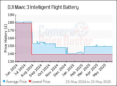 Best Price History for the DJI Mavic 3 Intelligent Flight Battery