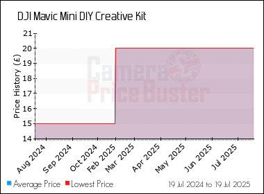 Best Price History for the DJI Mavic Mini DIY Creative Kit