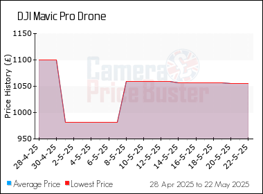 Best Price History for the DJI Mavic Pro Drone