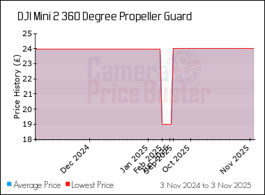 Best Price History for the DJI Mini 2 360 Degree Propeller Guard