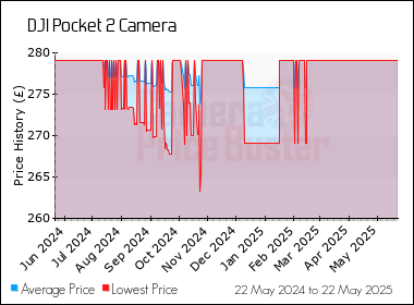 Best Price History for the DJI Pocket 2 Camera