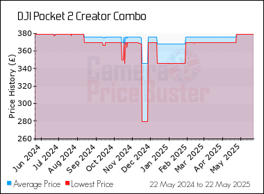 Best Price History for the DJI Pocket 2 Creator Combo