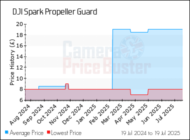 Best Price History for the DJI Spark Propeller Guard